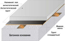 Антистатический контур nalivnoj pol antistatic